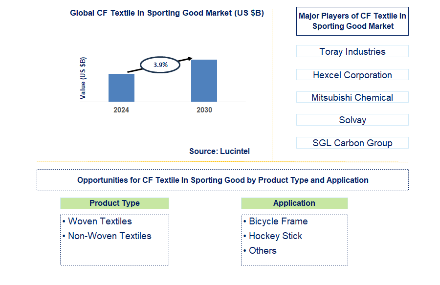 CF Textile In Sporting Good Trends and Forecast